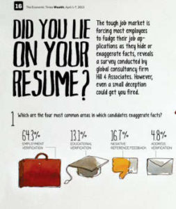 Lying on your resume