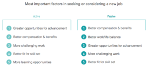 What are the best ways to attract passive candidates? Hiring a passive candidate for a recruiter is more complicated than an active candidate in the Job search.