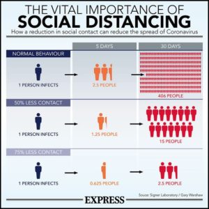 How are social distancing works reducing the transmission of the virus