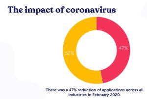 Should companies stop hiring during the coronavirus pandemic 